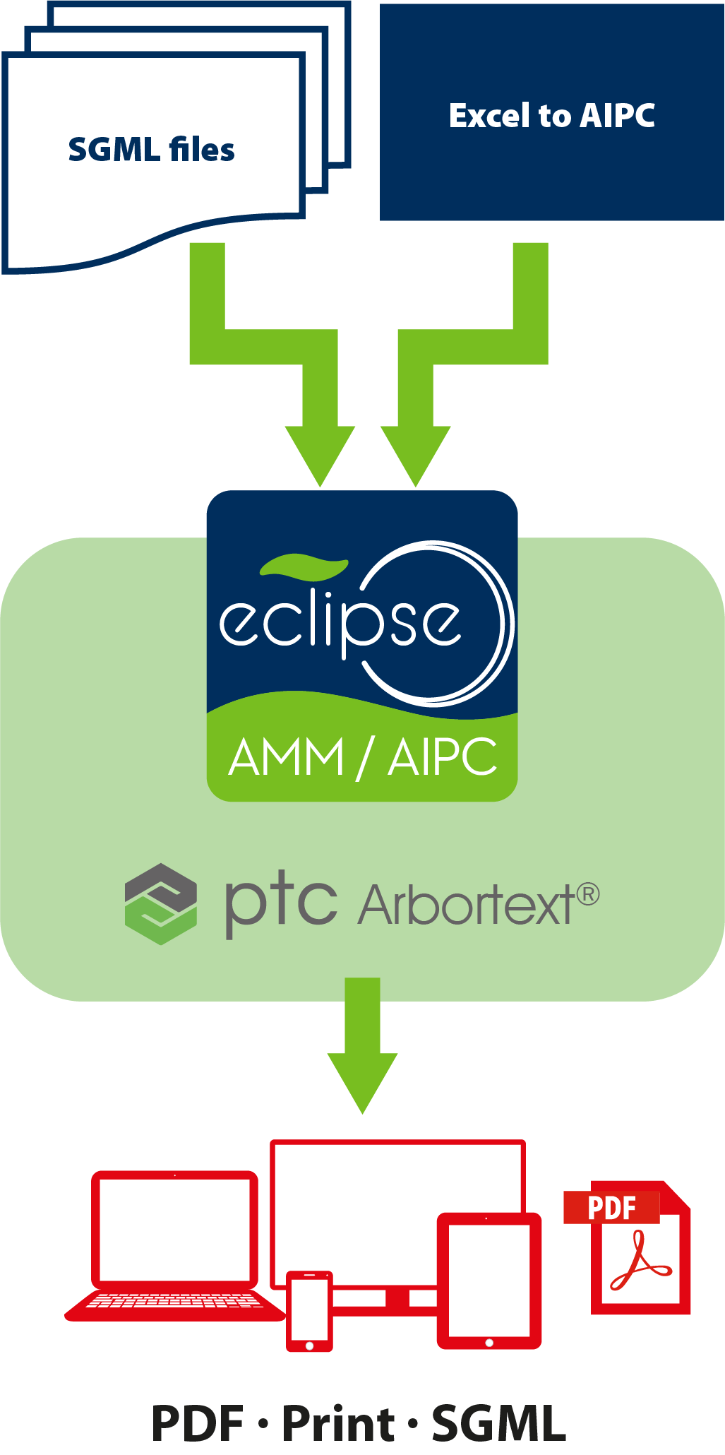 iSpec 2200 AMM and AIPC plug-in for PTC Arbortext